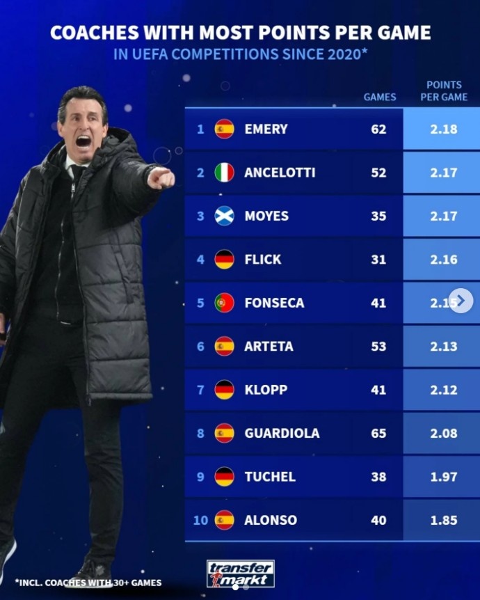 旺财28官网-自2020年主帅欧战场均积分榜:埃梅里居首,安切洛蒂次席