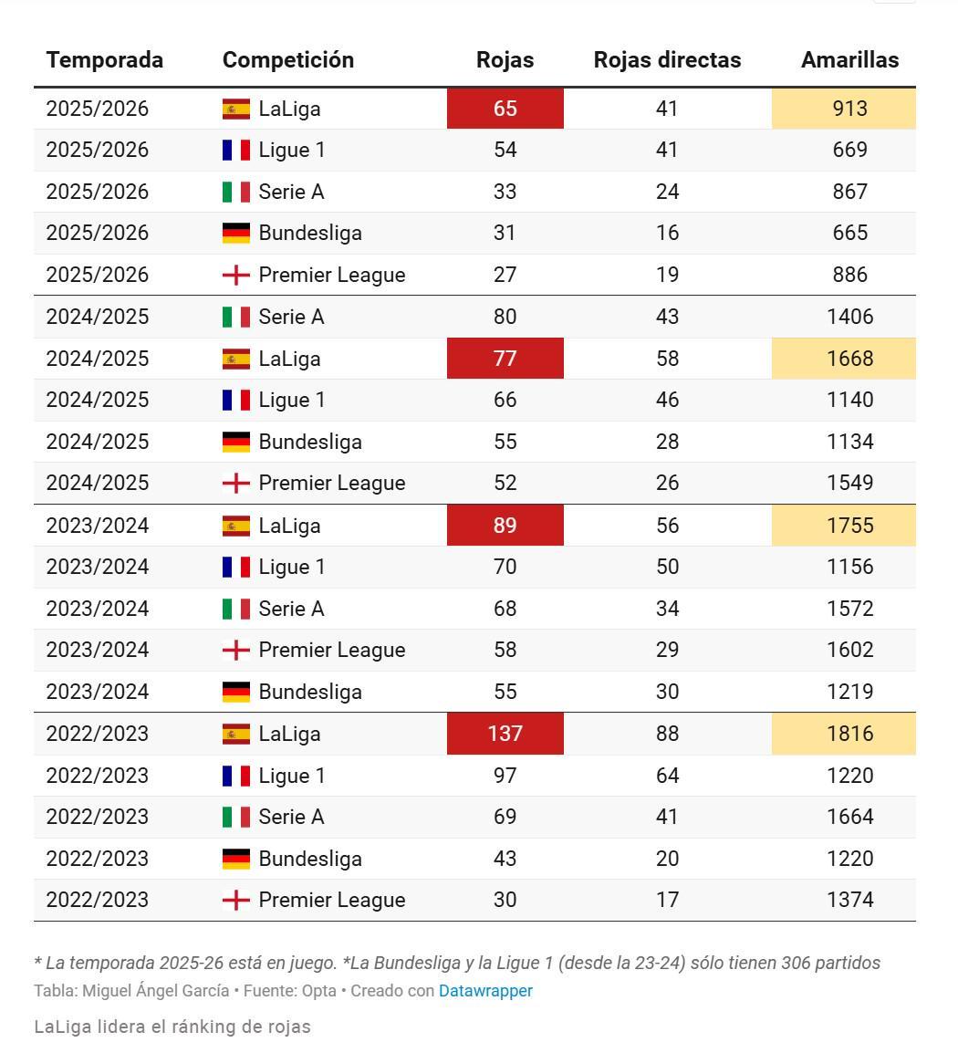 马卡:西甲65张红牌领跑欧洲五大联赛,本赛季或破百张